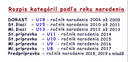 Rozpis kategórií podľa roku narodenia pre súťažný ročník 2024/2025