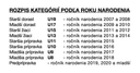 Rozpis kategórií podľa roku narodenia pre súťažný ročník 2025/2026